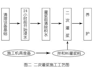 宕昌灌浆料施工工艺—文字完整版
